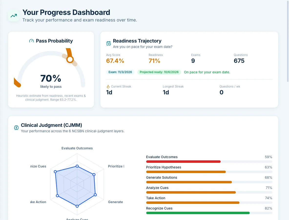 NCLEXIT progress dashboard with a pass-probability gauge and readiness trajectory